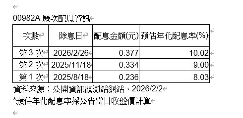 ▲▼00982A。（圖／記者巫彩蓮攝）