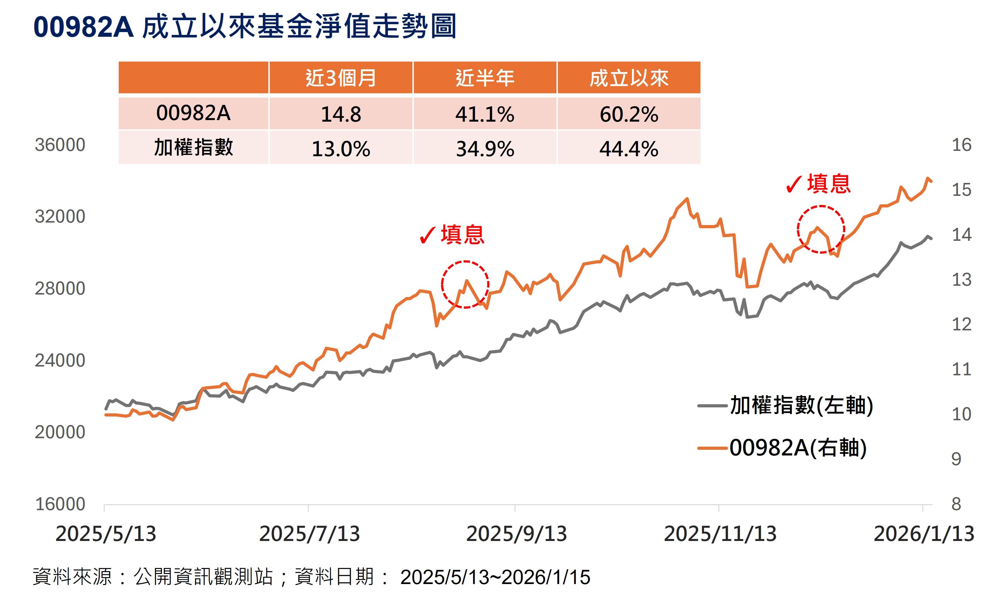 ▲▼00982A。（圖／ETtoday製）