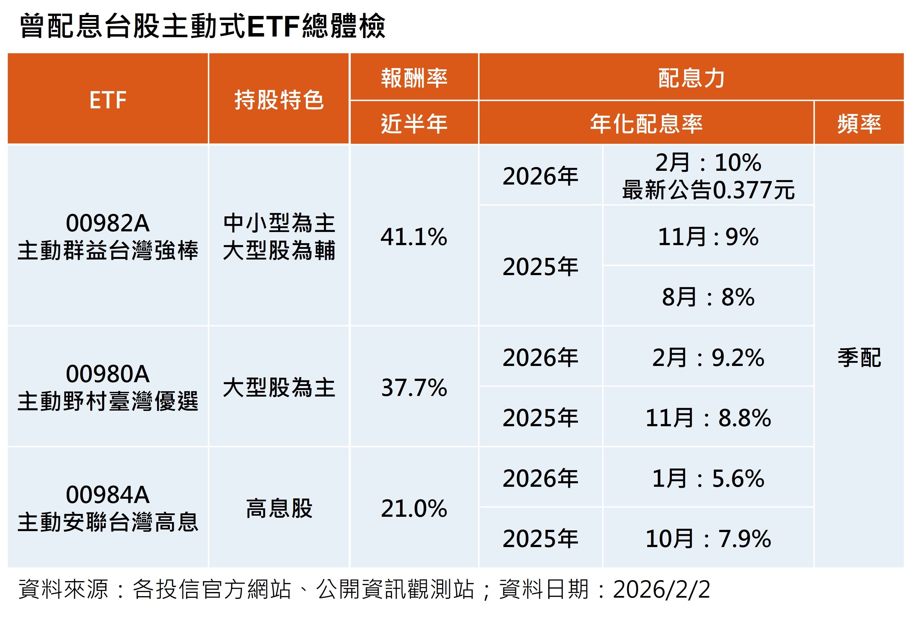 ▲▼00982A。（圖／ETtoday製）