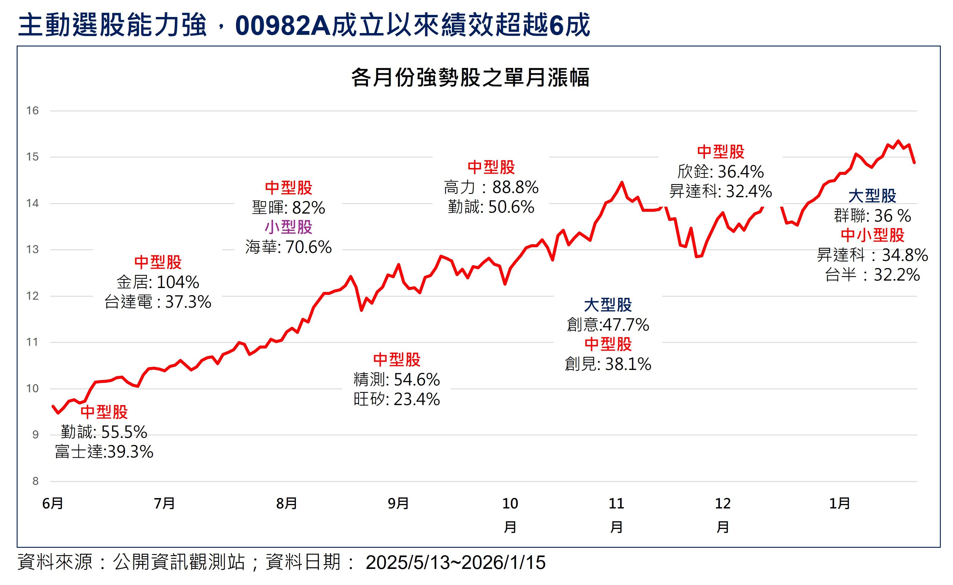▲▼00982A。（圖／ETtoday製）