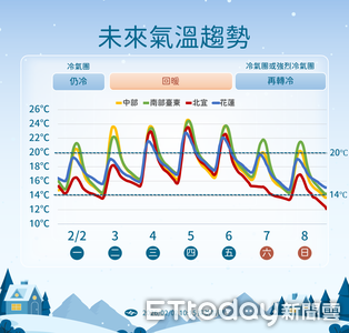 明天起回溫轉乾　周末北東濕冷「再探10度以下」