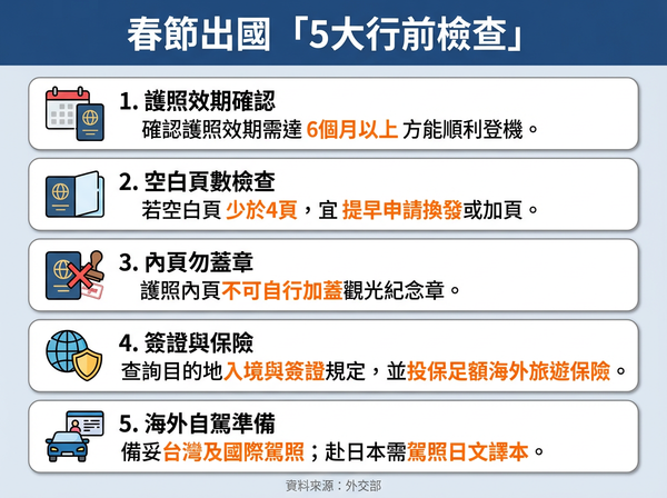 ▲▼春節出國「5大行前檢查」。（AI協作圖／記者詹詠淇製作，經編輯審核）