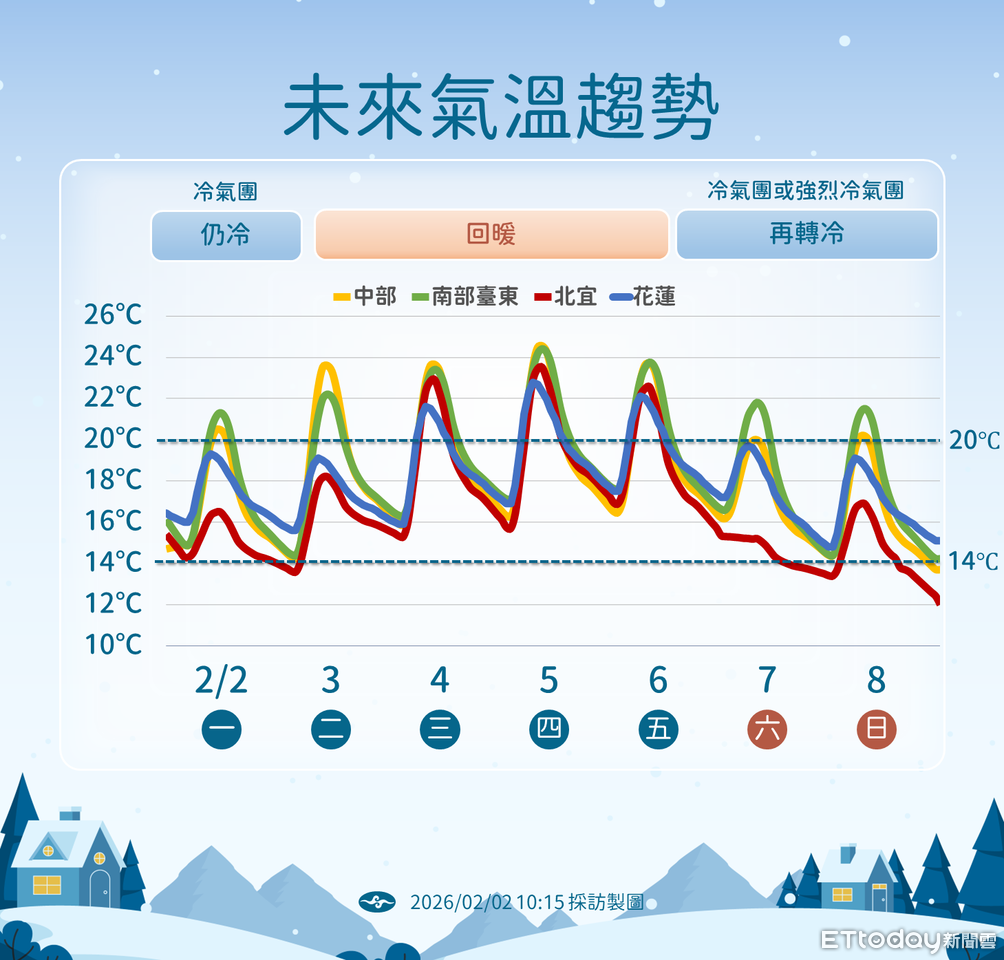 北台灣濕冷入夜再探11度 周末恐有強烈冷氣團報到