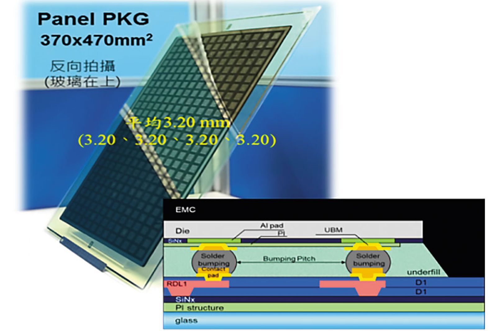 群創採用方形面板、以玻璃作為中介層的FOPLP技術備受矚目。（工研院提供）