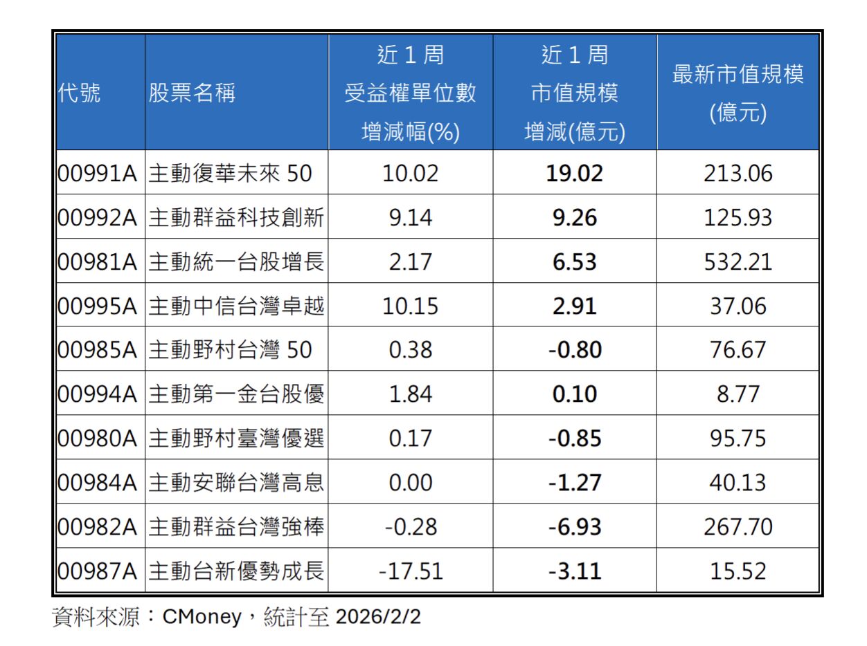▲▼00991A,主動式ETF,未來50策略,台股ETF爆量,AI成長股布局。（圖／業者提供）