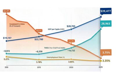 賴清德明天記者會！關鍵圖表搶先釋出　台灣對中投資越低經濟越好