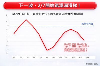 挑戰寒流！　下波溼答答冷很久