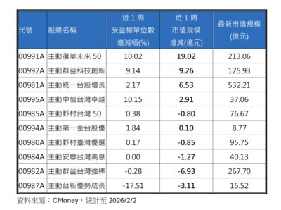 封關倒數七天「抱股過年」劇情悄然上演:這檔主動ETF本週被買爆、規模績效雙領先