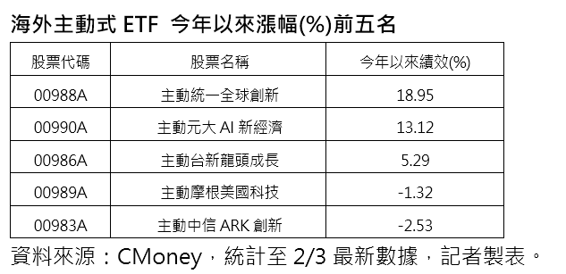 ▲▼海外ETF。（圖／記者巫彩蓮攝）