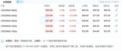 台股大怒神白搭了？　華強北「記憶體報價」創天價