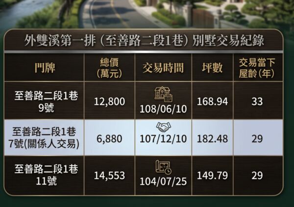 ▲▼        外雙溪第一排別墅交易紀錄     。（AI協作圖／記者項瀚製作，經編輯審核）