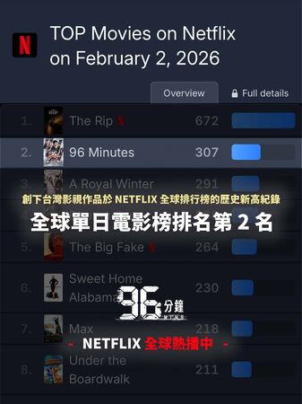 ▲《96分鐘》創下Netflix史上台灣作品的全新紀錄。（圖／華影國際提供）