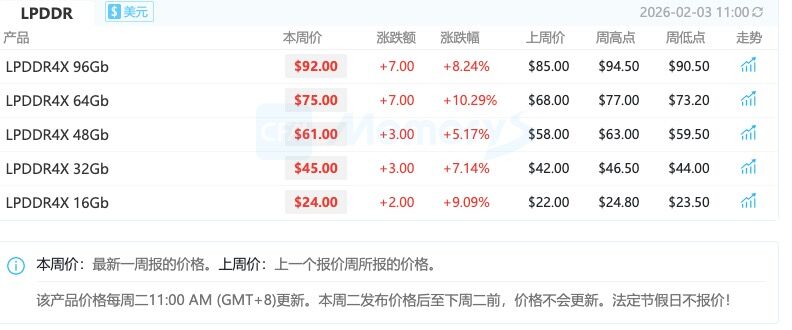 台股大怒神白搭了? 華強北「記憶體報價」創天價