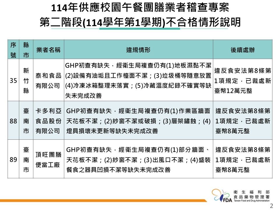 食藥署營養午餐稽查。（圖／食藥署提供）