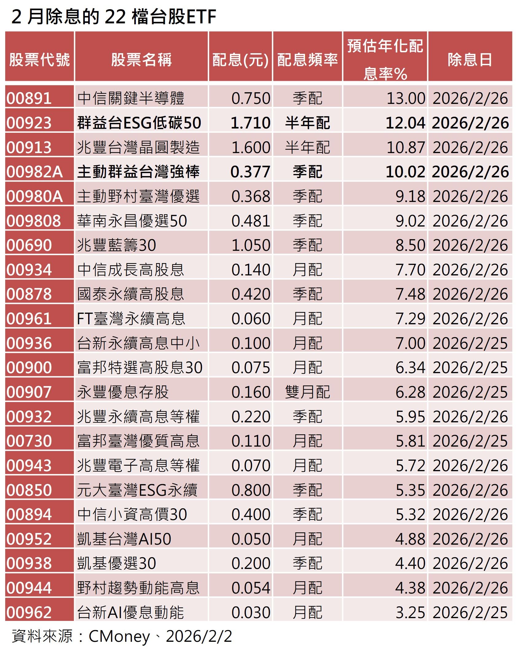 ▲▼2月除息ETF。（圖／記者巫彩蓮攝）