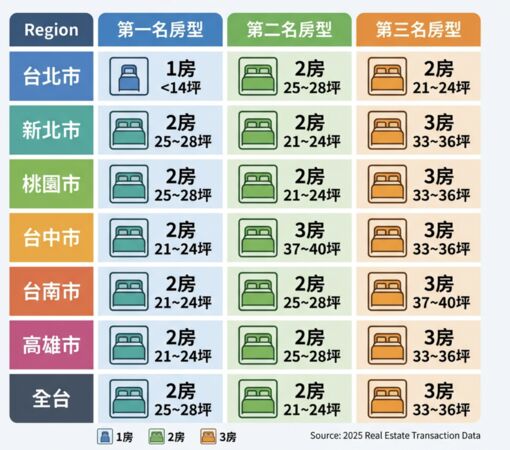 ▲▼       六都暨全台2025年交易件數最高房型      。（AI協作圖／資料來源：住商，記者項瀚製作，經編輯審核）