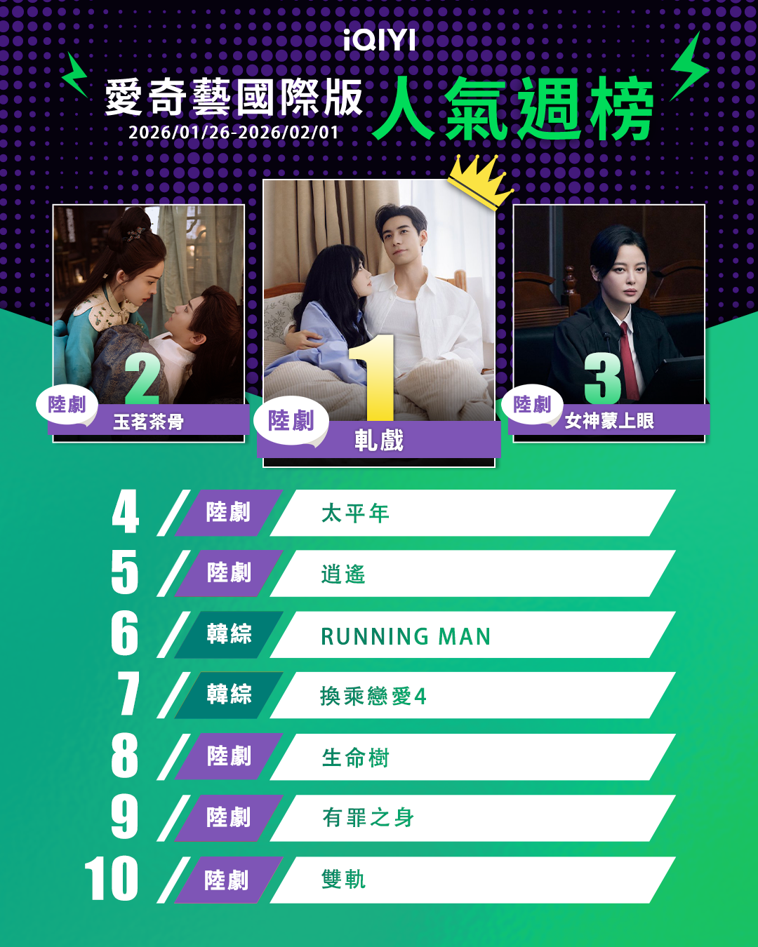 ▲▼iQIYI收視週榜（1/26-2/1）。（圖／iQIYI提供）