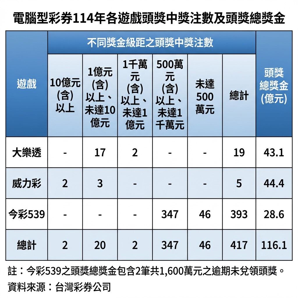 ▲▼台彩春節留稿表。（圖／AI製表）