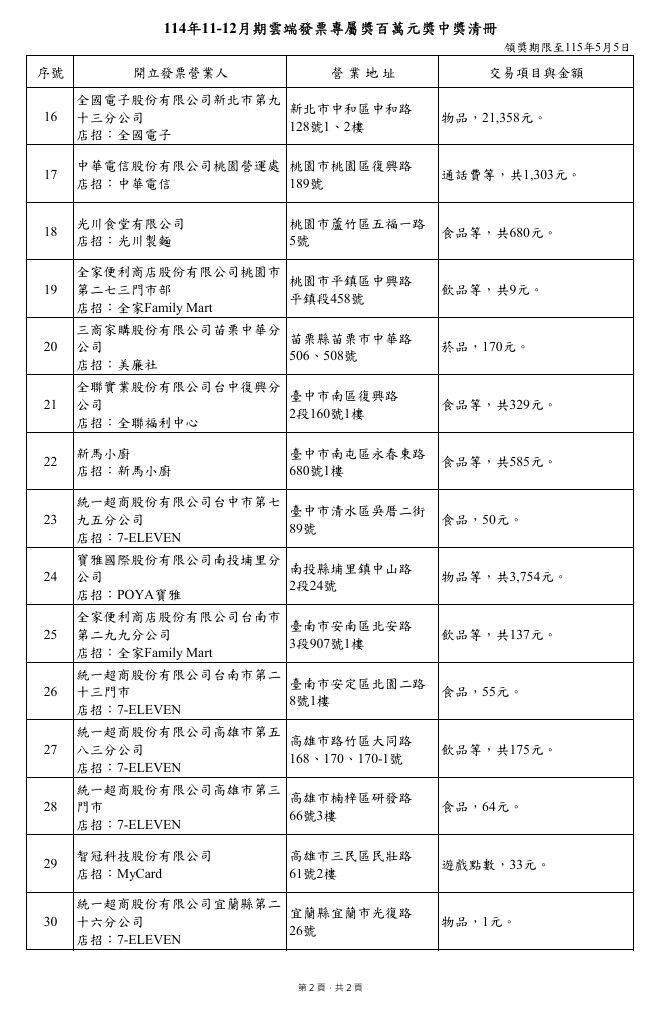 ▲▼114年11-12月期雲端發票專屬獎百萬元獎中獎清冊。（圖／翻攝財政部官網）