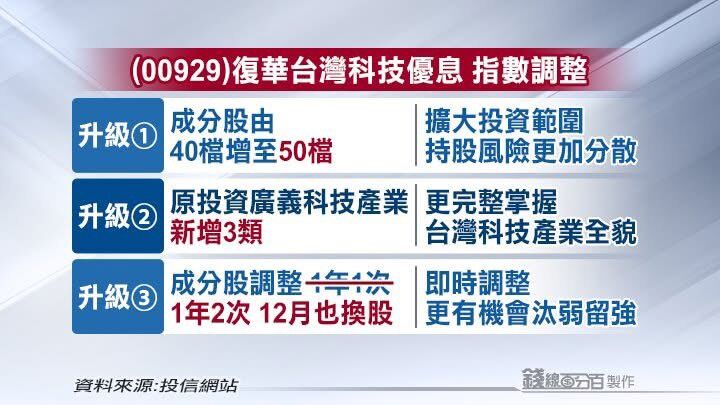 ▲▼00929,高股息,月配息,AI,半導體。（圖／業者提供）