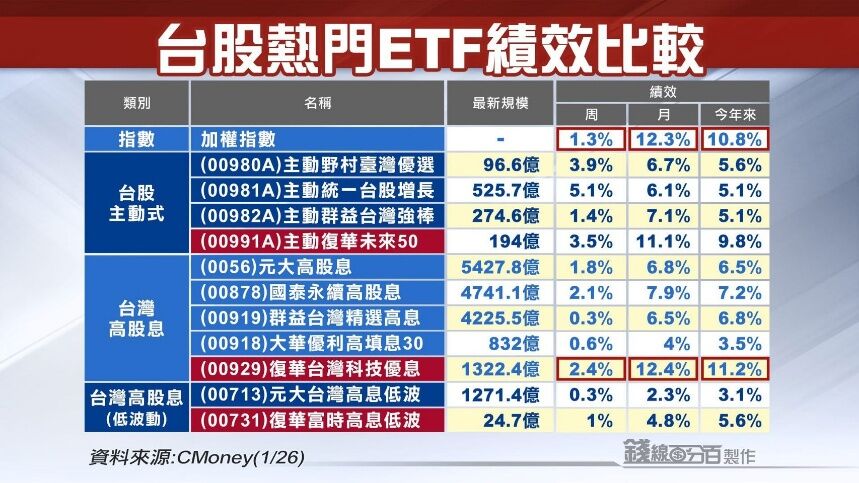 ▲▼00929,0056,000878,高股息,ETF。（圖／業者提供）