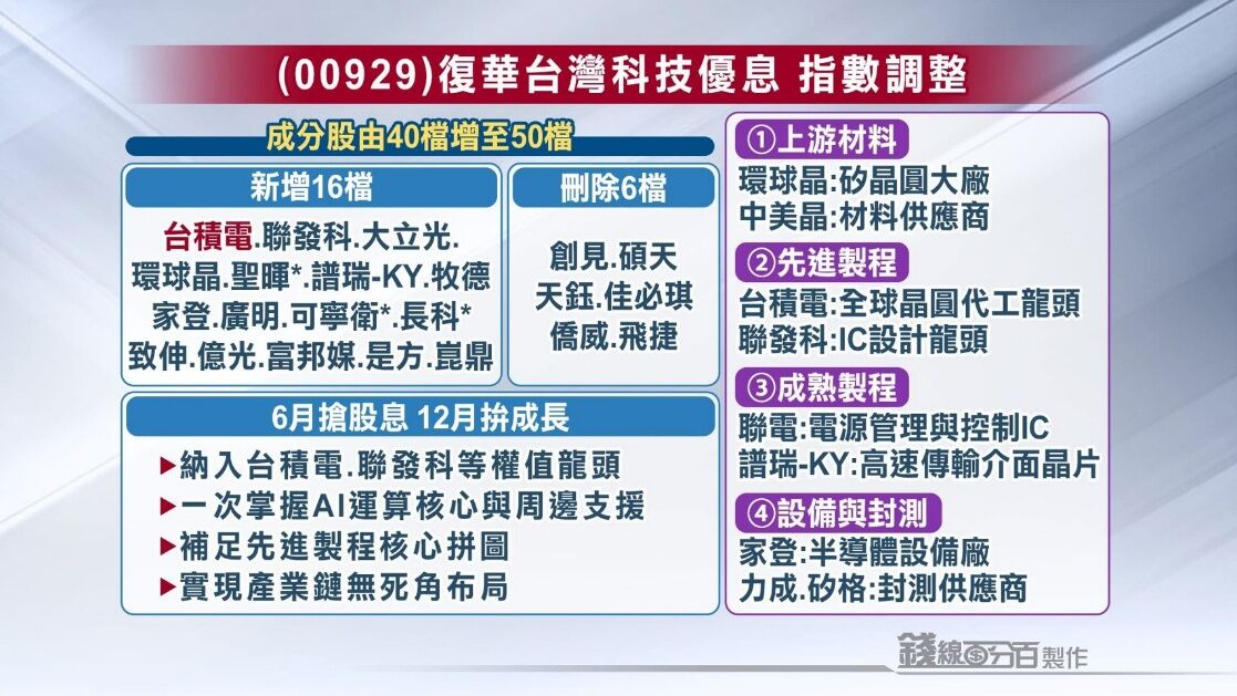 ▲▼00929,0056,000878,高股息,ETF。（圖／業者提供）
