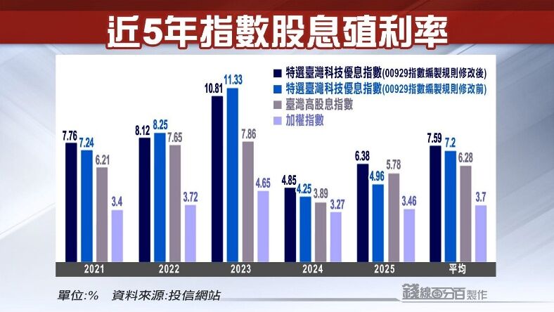 ▲▼00929,0056,000878,高股息,ETF。（圖／業者提供）