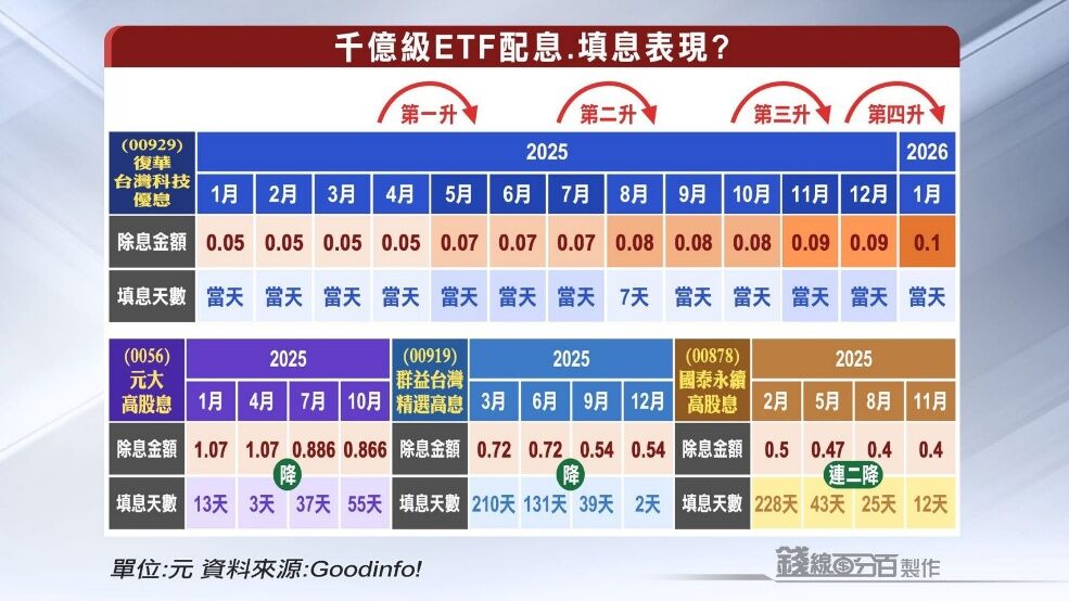 ▲▼00929,0056,000878,高股息,ETF。（圖／業者提供）