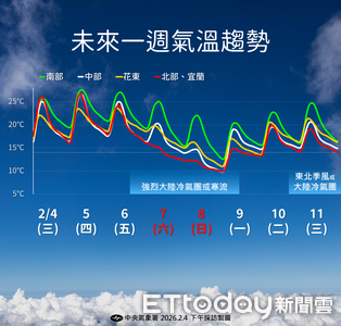 西望洋颱風估明天生成 周五晚間寒流南下「低溫探7度」