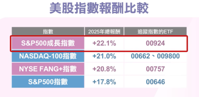 00924表現亮眼！美女主播：關鍵就在「篩選成長股」！