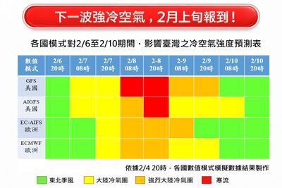 寒流「先濕後乾」下探6℃ 10度以下區域擴大