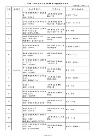 ▲▼114年11-12月期統一發票17張中1,000萬元特別獎 。（圖／翻攝財政部官網）