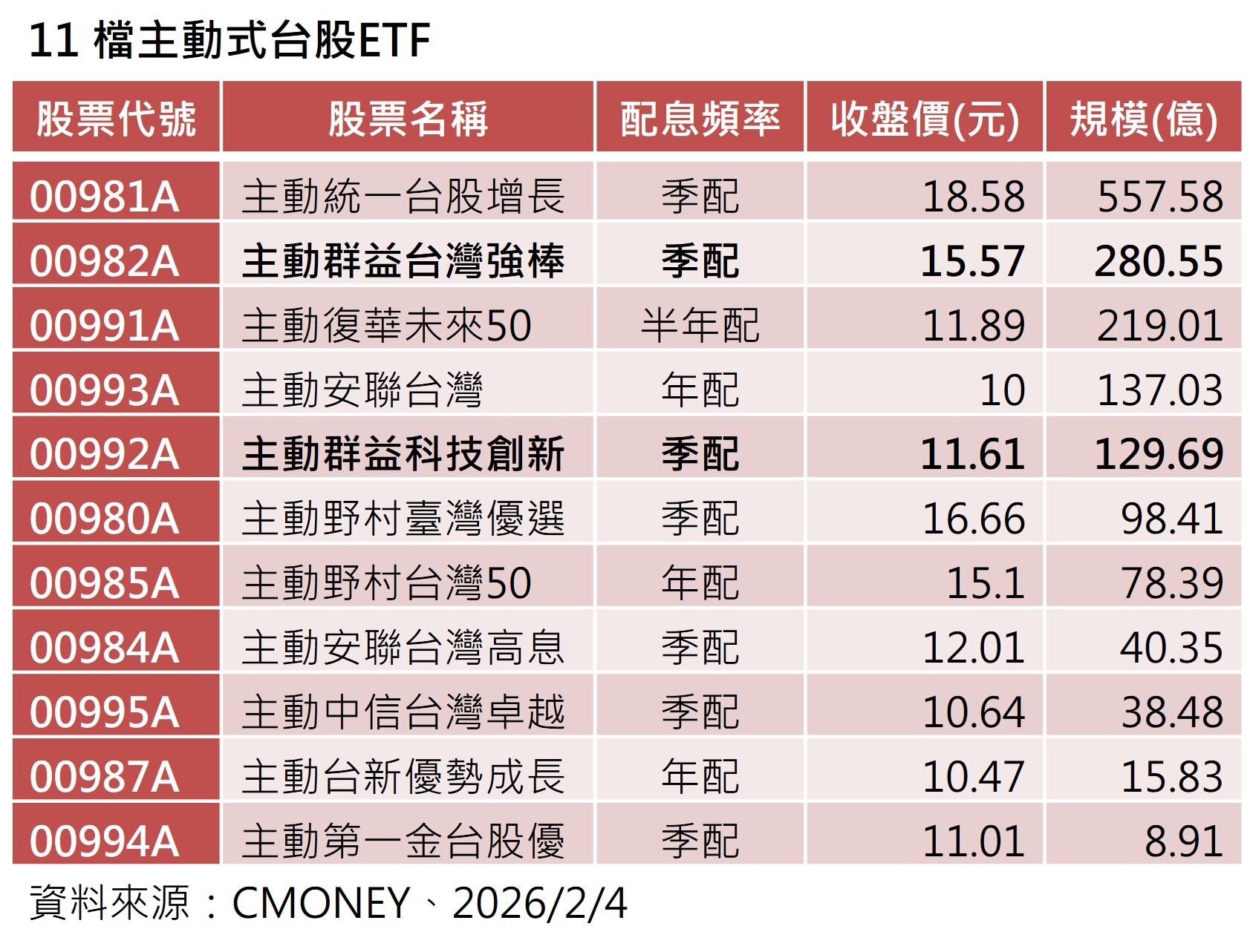 ▲▼主動式基金。（圖／記者巫彩蓮攝）