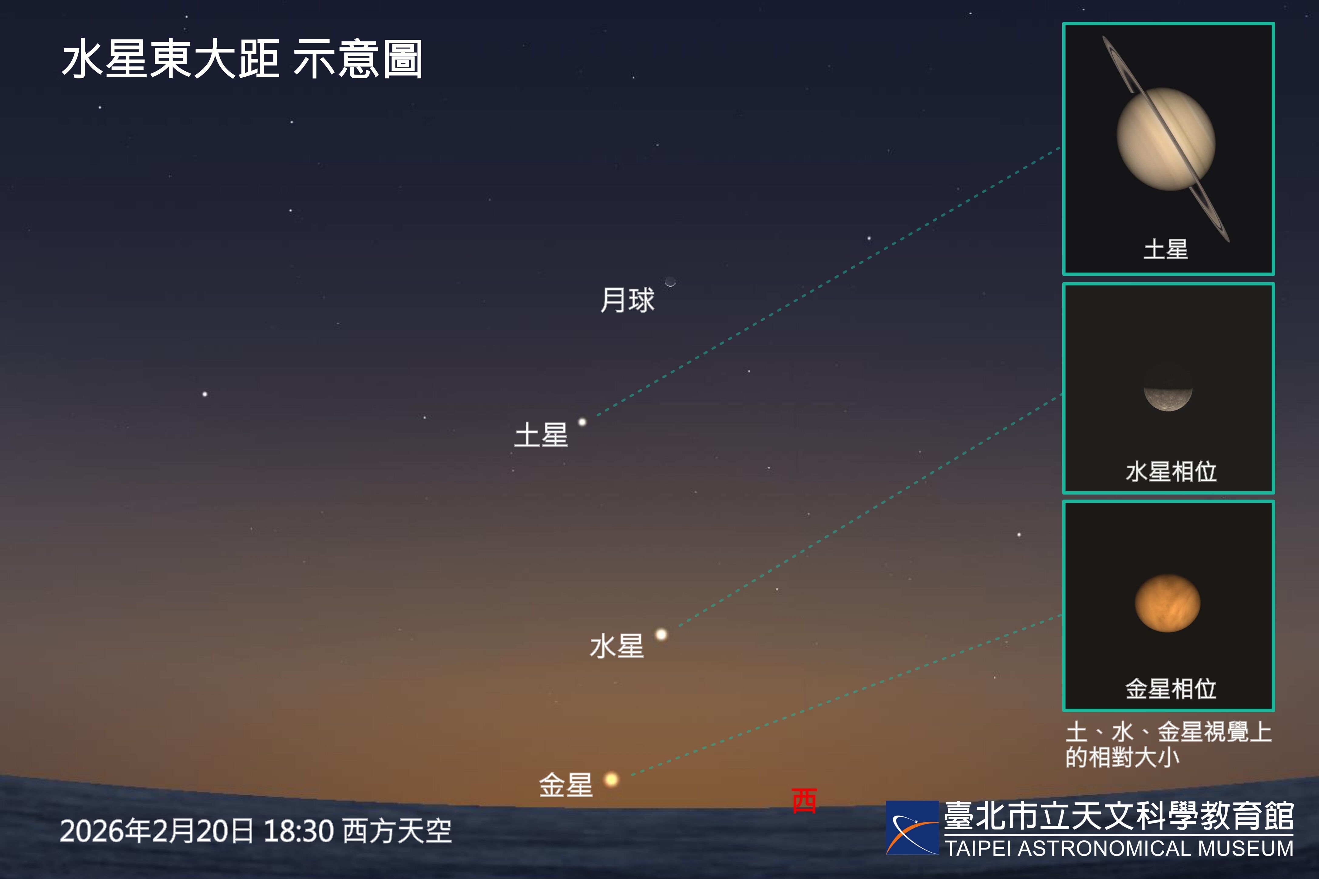 ▲▼春節期間，除夕先看「海王星合土星」，初三、四上演「水星東大距」。（圖／台北天文館提供）
