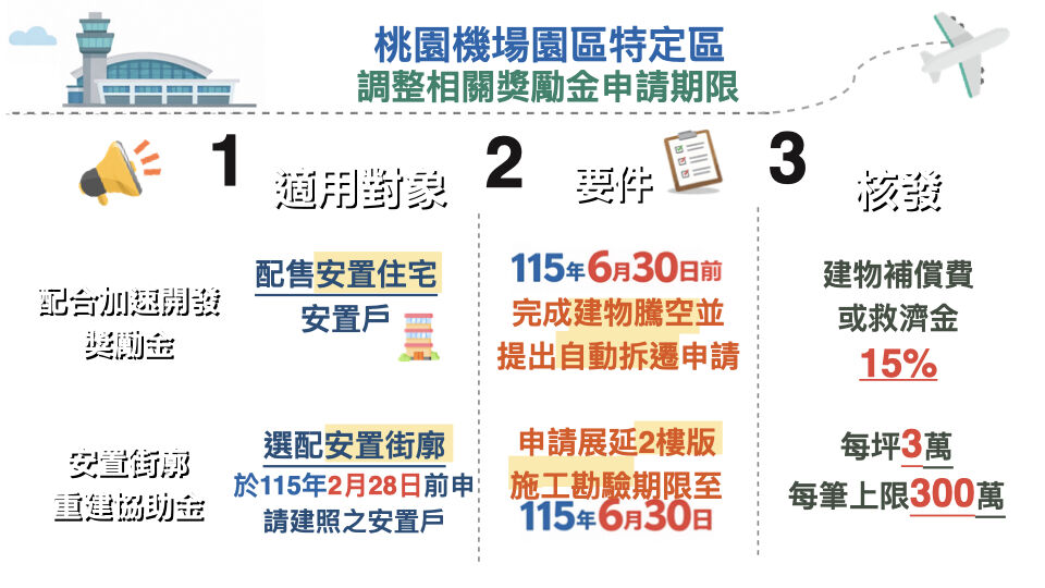 ▲▼針對機場園區配售安置住宅的安置戶，調整放寬「配合加速開發獎勵金」申請期限至今年6月底。（圖／民航局提供）
