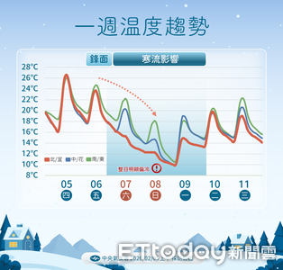 明晚起寒流南下連凍3天　周末降雨增加「探10度以下」