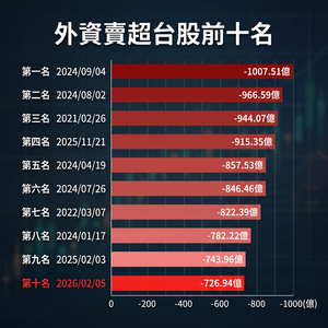 快訊／史上第10大逃殺！　外資重砍台股726億害科技股慘綠