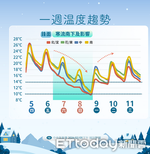 明天北東降雨增加　周末寒流下探7度「高山有望迎雪」
