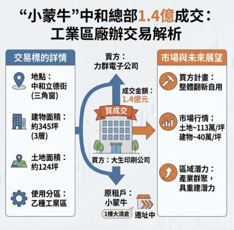 ▲▼     「小蒙牛」中和總部1.4億元交易整理        。（AI協作圖／記者項瀚製作，經編輯審核）