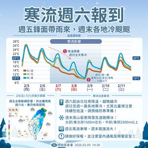 寒流明報到越晚越冷！白天29度「一夜急墜剩6℃」　北台濕冷3天