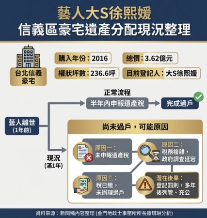 ▲▼    大S「台北信義」遺產分析整理         。（AI協作圖／記者項瀚製作，經編輯審核）