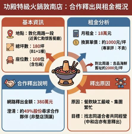 ▲▼      功殿特級火鍋釋出整理       。（AI協作圖／記者項瀚製作，經編輯審核）