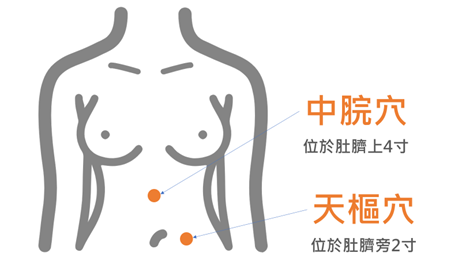 ▲▼適度按摩與消化相關的重要穴位，可促進腸胃蠕動、減緩腹脹與噁心感。（圖／謝昆哲醫師提供）