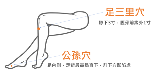 ▲▼適度按摩與消化相關的重要穴位，可促進腸胃蠕動、減緩腹脹與噁心感。（圖／謝昆哲醫師提供）