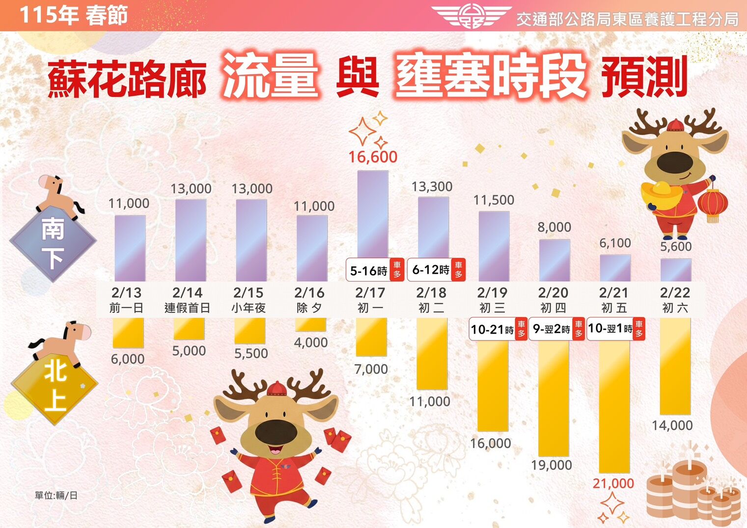 ▲蘇花路廊春節期間車流量與壅塞時段預測。（圖／公路局提供，下同）