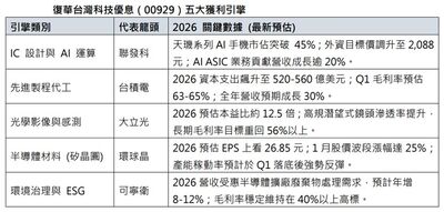 00929配息連升、績效衝前段班　「配息香、價差賺」戰神有望回歸