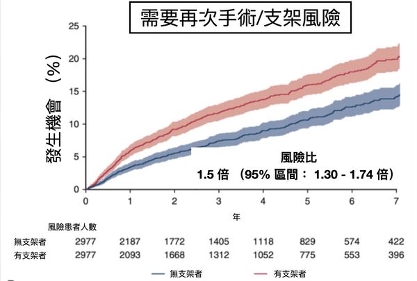 ▲▼長庚心臟團隊最新研究發現，曾放置冠狀動脈支架的病人，日後再接受繞道手術，其術後30天死亡風險顯著上升。（圖／長庚醫院提供）
