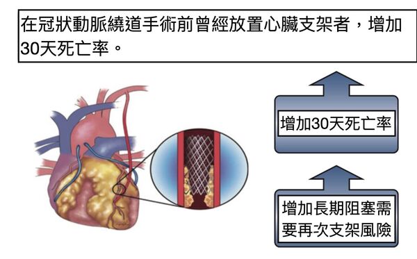 ▲▼長庚心臟團隊最新研究發現，曾放置冠狀動脈支架的病人，日後再接受繞道手術，其術後30天死亡風險顯著上升。（圖／長庚醫院提供）
