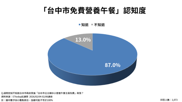 ▲ET民調／台中免費營養午餐115學年上路，獲逾八成五市民肯定。（圖／ETtoday民調雲、翻攝盧秀燕臉書）