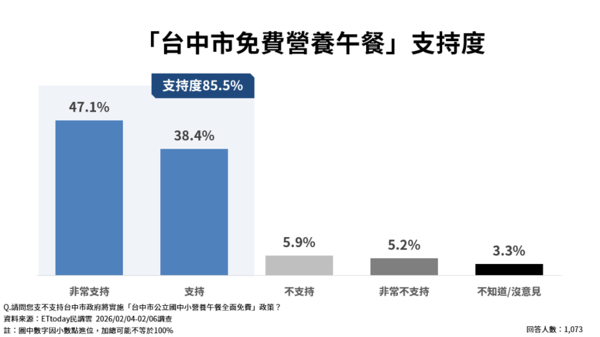 ▲ET民調／台中免費營養午餐115學年上路，獲逾八成五市民肯定。（圖／ETtoday民調雲、翻攝盧秀燕臉書）